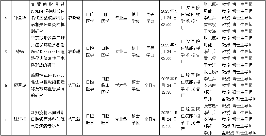 广西医科大学口腔医学院2025年研究生学位（毕业）论文答辩公告（口腔颌面外科学方向） 第 2 张