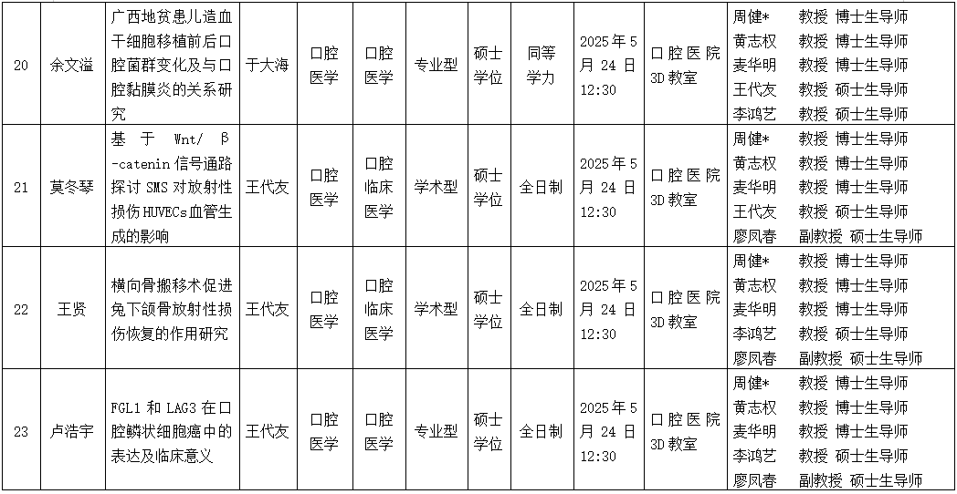 广西医科大学口腔医学院2025年研究生学位（毕业）论文答辩公告（口腔颌面外科学方向） 第 6 张